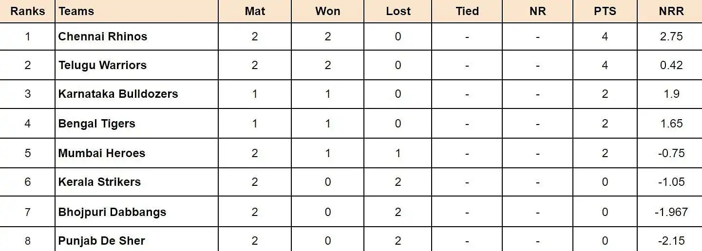 Tabla de puntos de la Celebrity Cricket League 2024: Punjab De Sher vs Telugu Warriors, actualización de la clasificación del partido 7