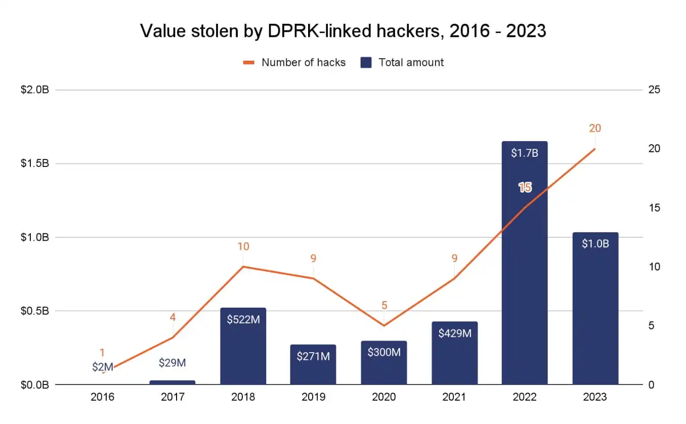 Hackers norcoreanos Ciberataques: menos robos en 2023, informa Chainalysis